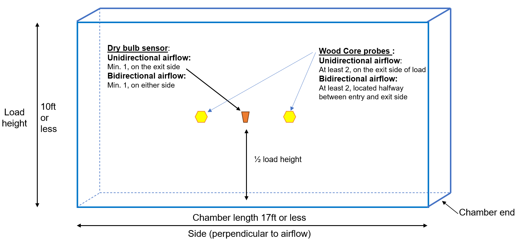 Single heating zone chamber (side view)