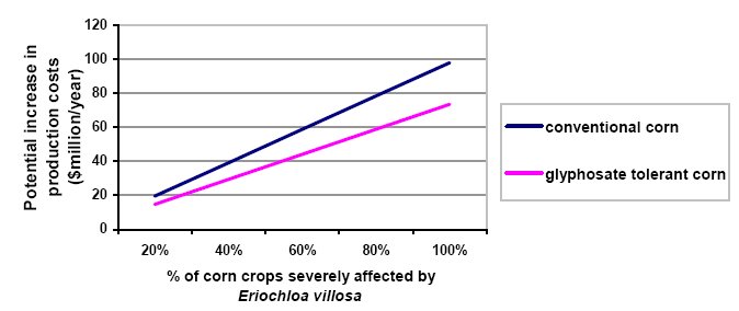 Figure 1: Potential Financial Impact of Eriochloa villosa on Annual Corn Crop Revenues in Canada (overall). Description follows.