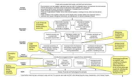 Summary Fertilizer Program Logic Model. Description follows.