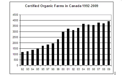 Certified Organic Farms in Canada 1992-2009
