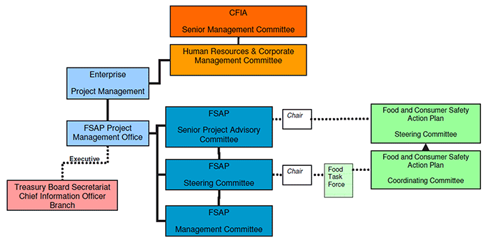 Current Food Safety Action Plan Governance Structure. Description follows.