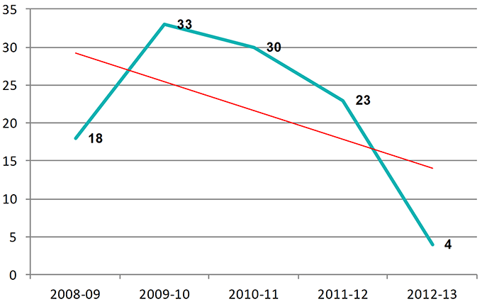 Number of Product of Canada Issues Raised by Year (2008-09 to July 30, 2012). Description follows.