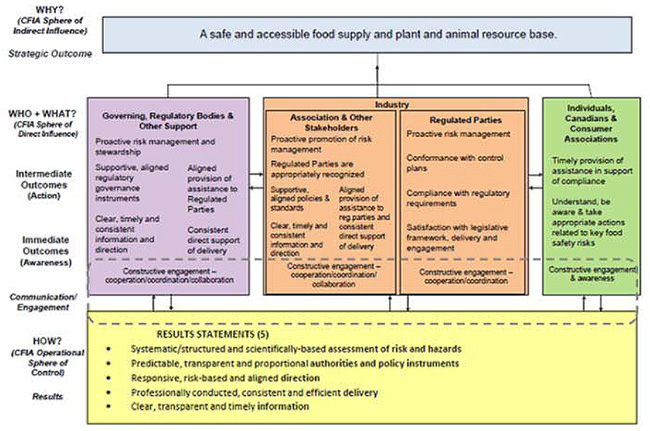Figure 5 - The Regulatory Systems Results Model. Description follows.