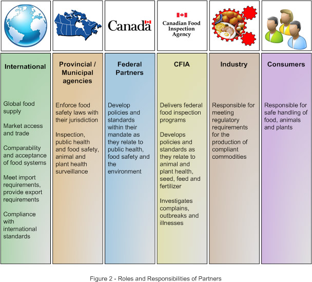 Figure 2 – Roles and Responsibilities of Partners. Description follows.