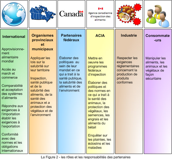Figure 2 – les rôles et les responsabilités des partenaires. Description ci-dessous.