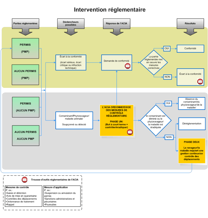 Figure 4 – Intervention réglementaire. Description ci-dessous.