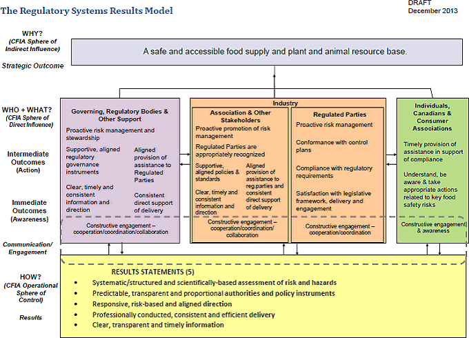 Figure 5 – The Regulatory Systems Results Model. Description follows.