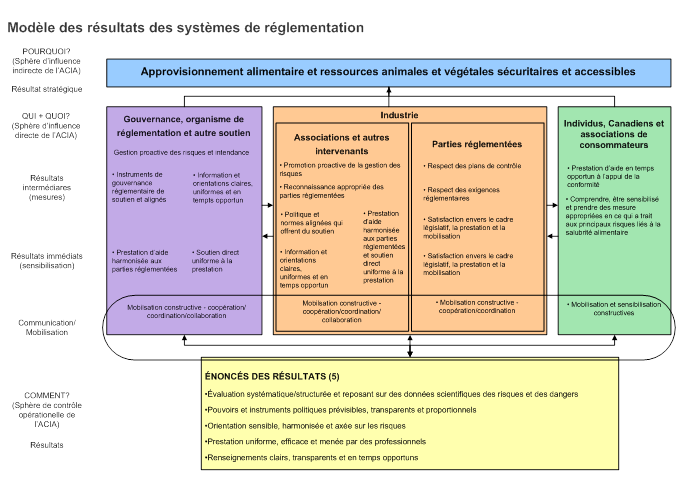 Figure 5 – le modèle des résultats des systèmes de réglementation. Description ci-dessous.