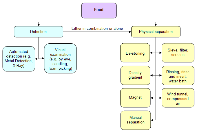 Flow Diagrams - Examples of Microbiocidal and Microbiostatic Treatments Designed to Control Biological Hazards in Food. Description follows.