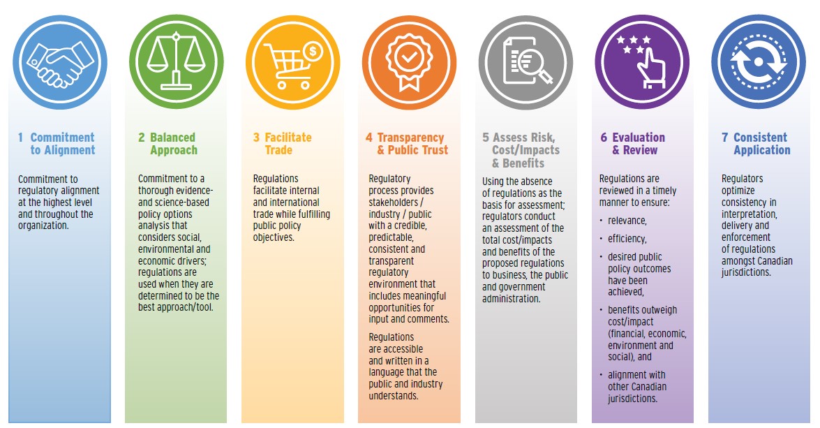 Regulatory guiding principles set out by federal, provincial and territorial (FPT) agriculture ministers. Description follows.