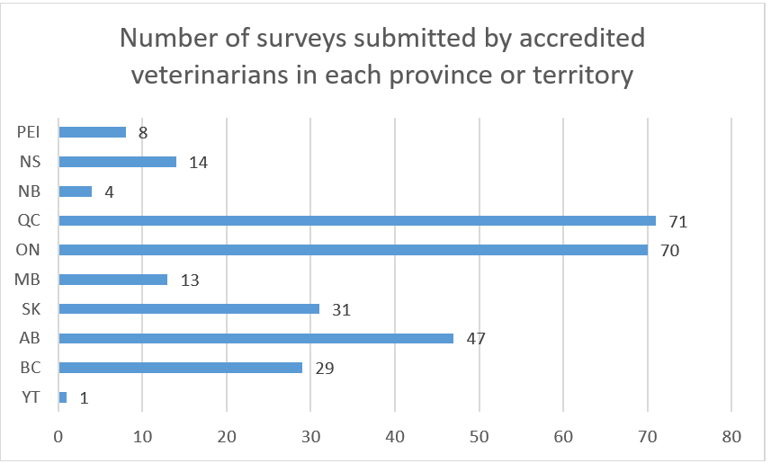 Flowchart - number of surveys submitted by accredited veterinarians in each province or territory. Description follows.