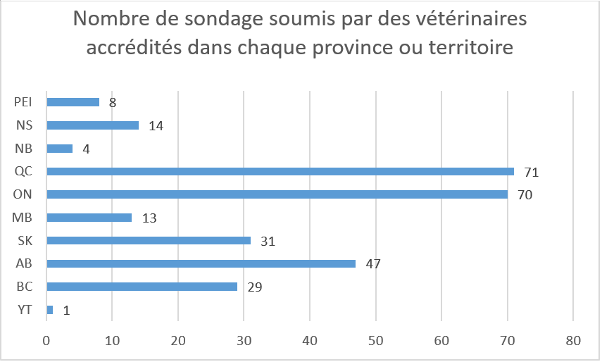 Diagramme - Nombre de sondage soumis par des vétérinaires accrédités dans chaque province ou territoire. Description ci-dessous.
