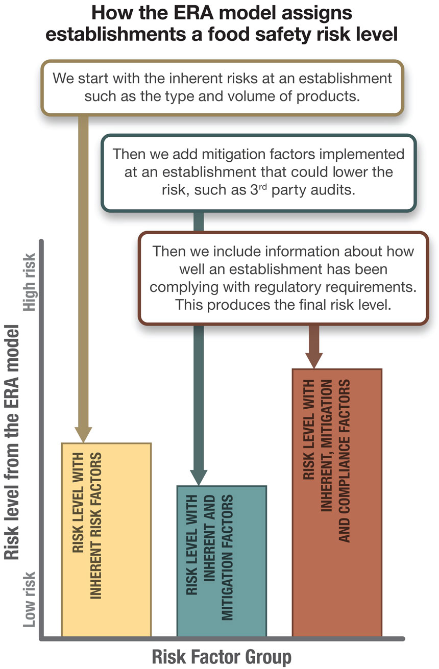 How the ERA-Food model assigns establishments a food safety risk level. Description follows.