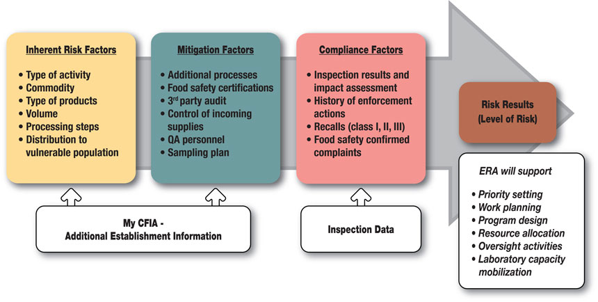 Establishment-based Risk Assessment Model. Description follows.