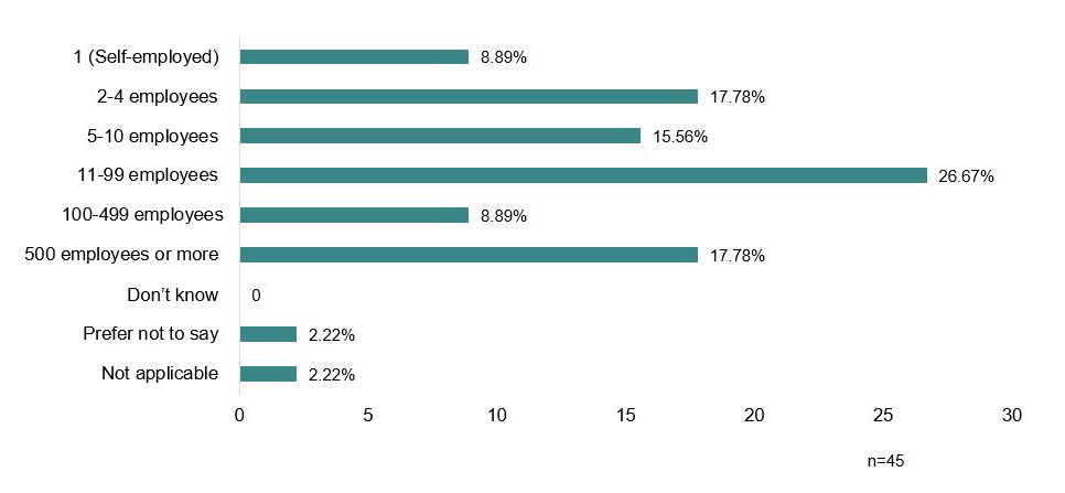 Flowchart - Business survey participants by number of employees. Description follows.