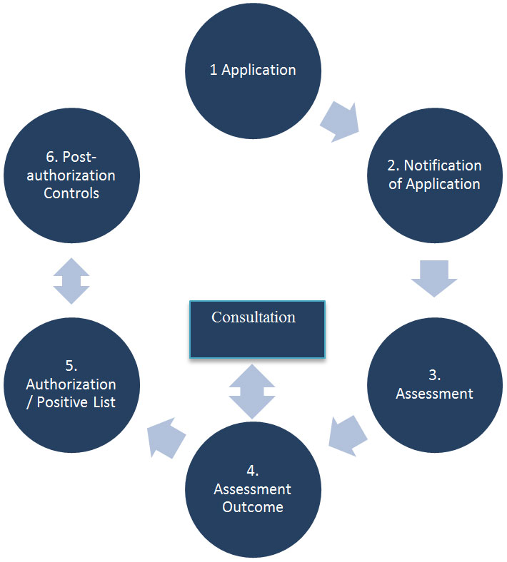 Figure 1: Proposed feed ingredient assessment and authorization process.  Description follows.
