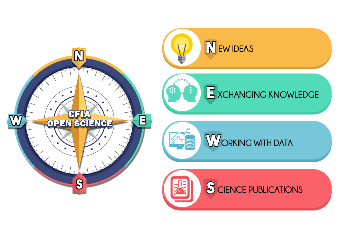 Flowchart - CFIA's Open Science Compass. Description follows.