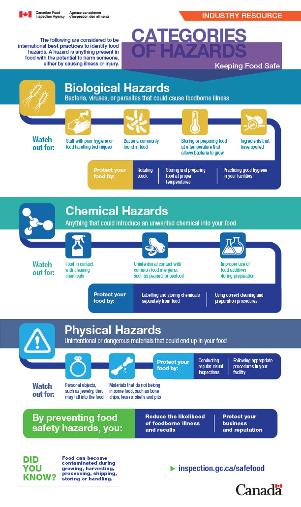 Infographic: How to Keep Food Safe: Categories of Hazards. Description follows.