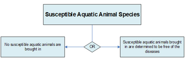 Aquatic animals are not brought in or incoming aquatic animals are not infected with the diseases.