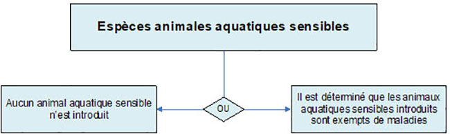 Les animaux aquatiques ne sont pas introduit ou ils sont exempts de maladies.