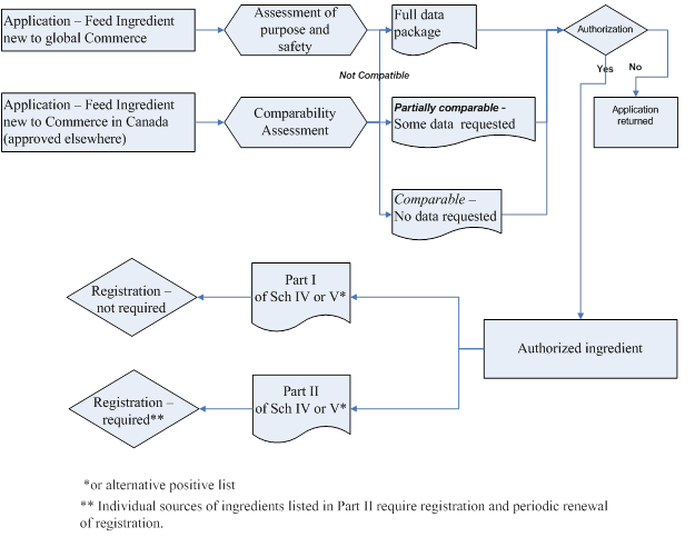 Figure 1 - Feed Ingredient assessment and authorization flow. Description follows.