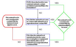 Decision Tree - Application of the Enhanced Feed Ban Statement