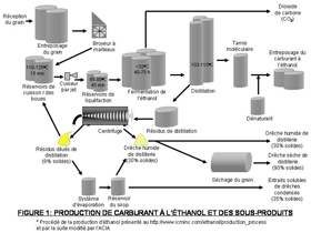 Production de carburant à l'éthanol et des sous-produits
