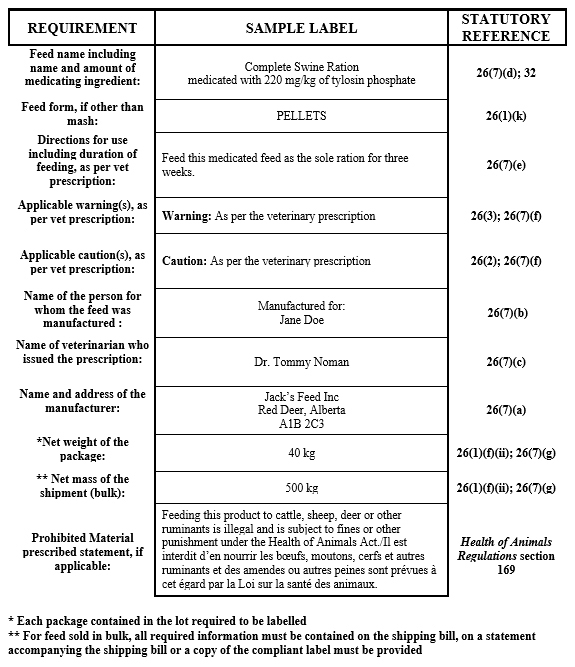 Mandatory labelling information for customer formula feeds - Veterinary prescription customer formula feeds. Description follows.