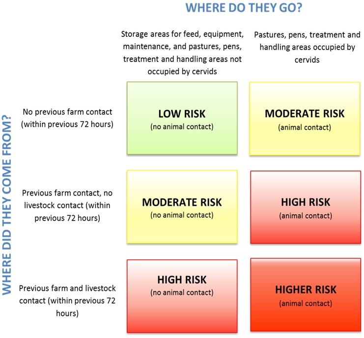 Figure 2 – Assessing risks posed by people. Description follows.