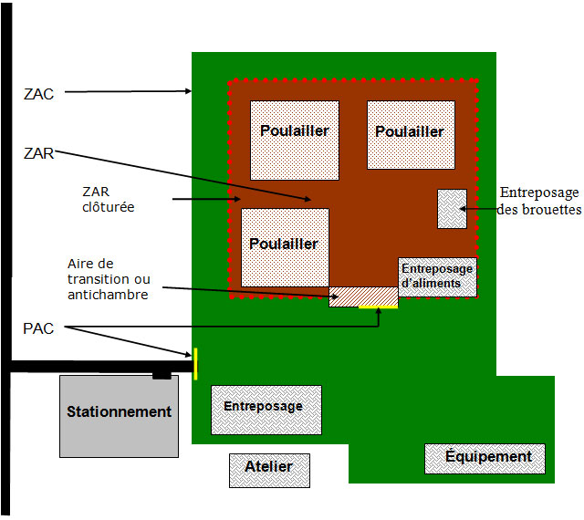 Concept 3 : Une zone d'accès contrôlé et une zone. Description ci-dessous.