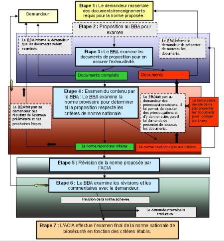 Diagramme de processu : Processus de proposition des normes nationales de biosécurité provisoires. Description ci-dessous.