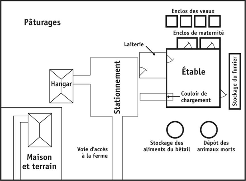 Schéma d'un simple site de la ferme laitière. Description ci-dessous.