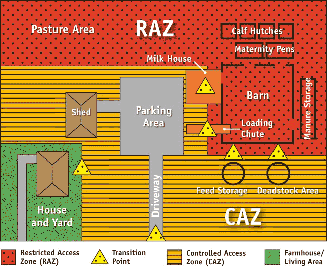 Diagram of farm Controlled and Restricted biosecurity access zones. Description follows.