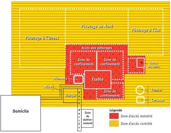 Figure 7 : Un exemple conceptuel de la disposition d'une ferme. Description ci-dessous