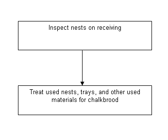 Flowchart - Receiving supplies. Description follows.