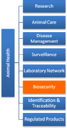 Diagram - Elements of an Animal Health System. Description follows.