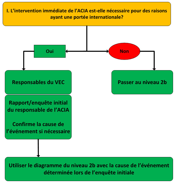 Figure 2 : Niveau 2A : Détermination du rôle de l'ACIA. Description ci-dessous.