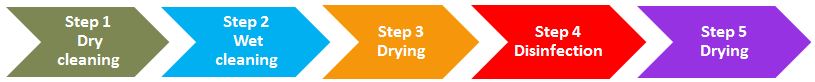 There are five arrows containing text. From left to right they state: Step 1 Dry cleaning, Step 2 Wet cleaning, Step 3 Drying, Step 4 Disinfection, Step 5 drying.