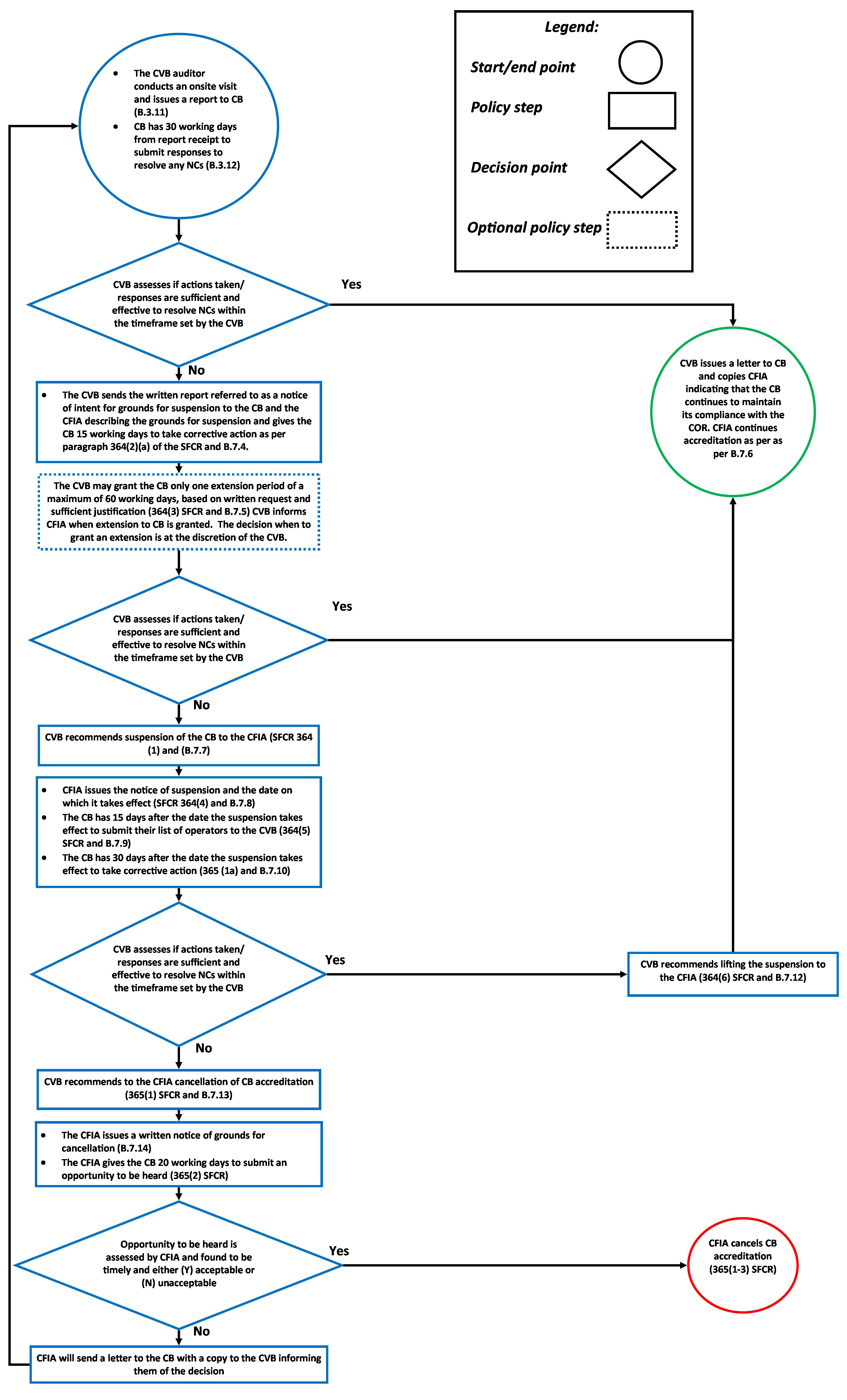 A flow chart showing CVB management of nonconformities and enforcement actions under the Canada Organic Regime Appendix F. Description follows.