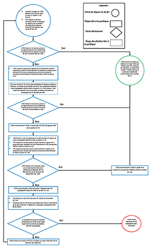 Diagramme - Description de l'organigramme illustrant la gestion des cas de non-conformité et la prise de mesures d'application de la loi par l'OVC en vertu de l'Annexe F du Régime Bio-Canada. Description ci-dessous.