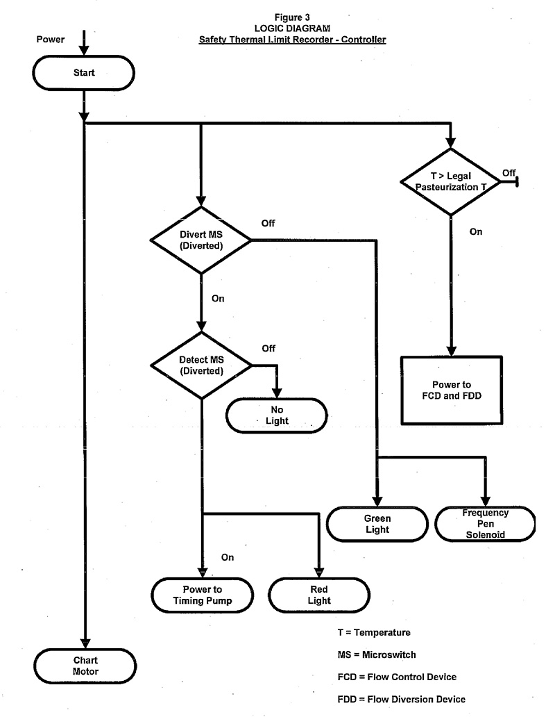 Figure 3 - Logic diagram: safety thermal limit recorder (STLR) - controller. Description follows.