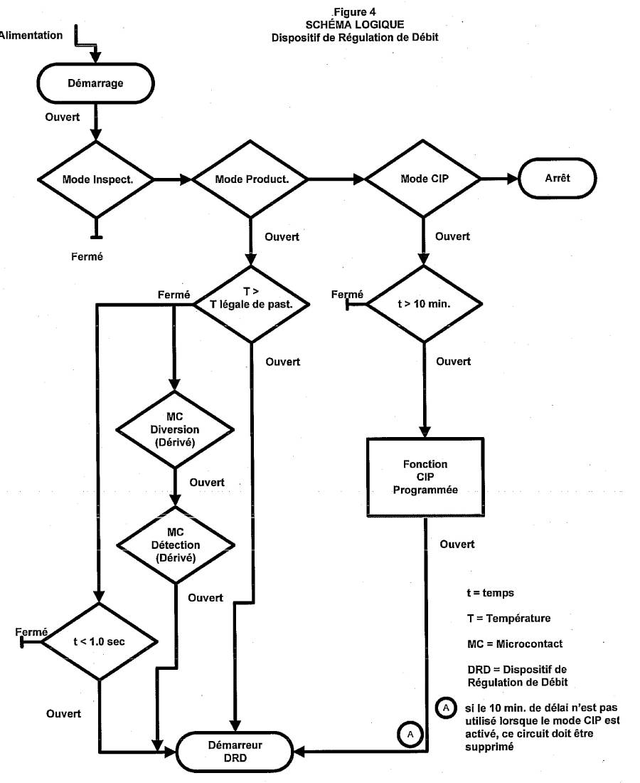 Figure 4 - Schéma logique. Dispositif de régulation de débit. Description ci-dessous.