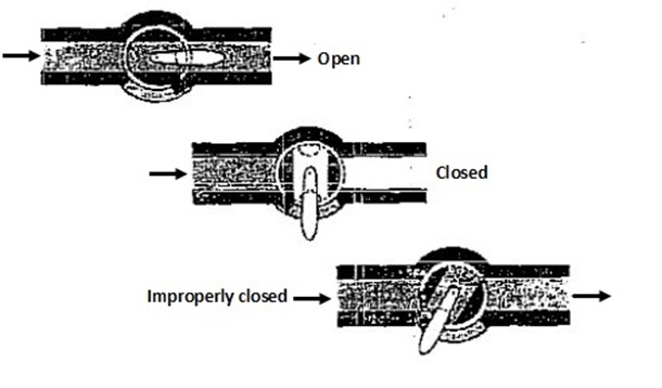 Figure 3 – Importance of proper stops on plug valves. Description follows.