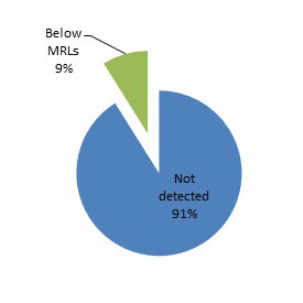 Pie Chart: National Chemical Residue Monitoring Program. Description follows.