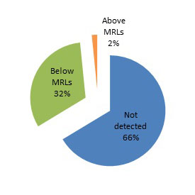 Pie Chart: Targeted Surveys. Description follows.