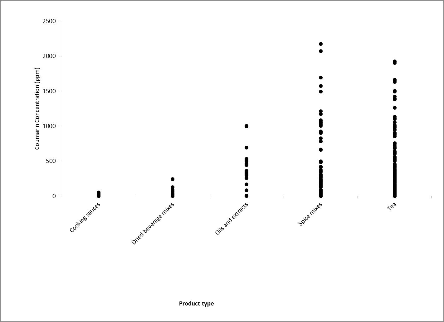 Figure 1 illustrates the range of coumarin concentration detected in the survey samples by product type.