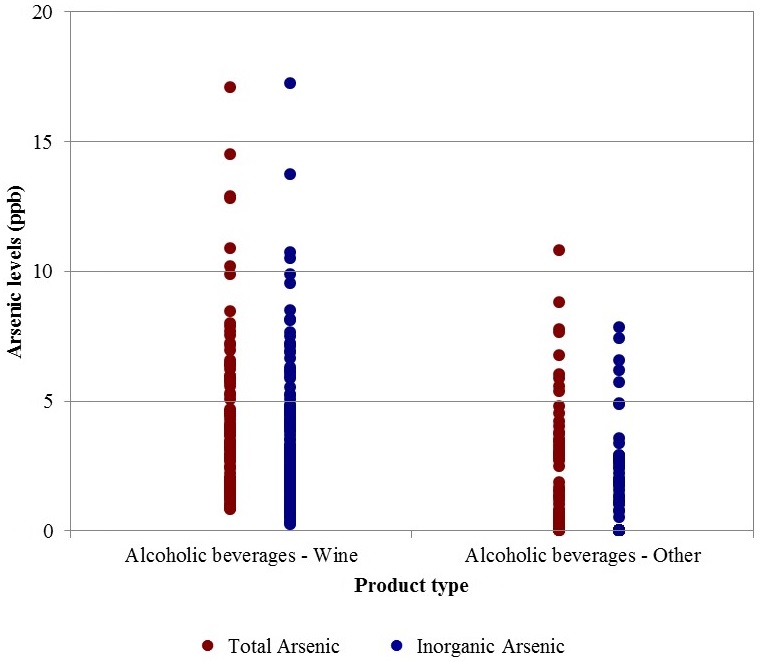 Distribution of arsenic levels in alcoholic beverages. Description follows.