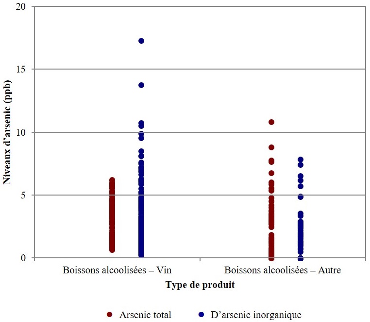 Répartition des concentrations d'arsenic dans les boissons alcoolisées. Description ci-dessous.