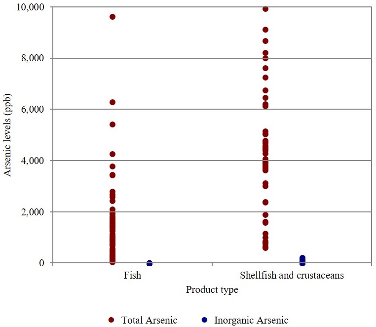 Distribution of arsenic levels in fish and shellfish and crustaceans. Description follows.