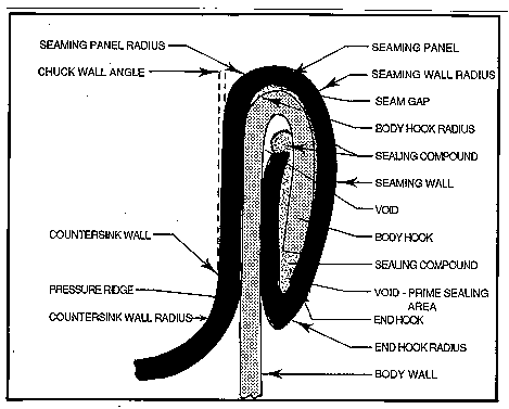 General terminology of the double seam